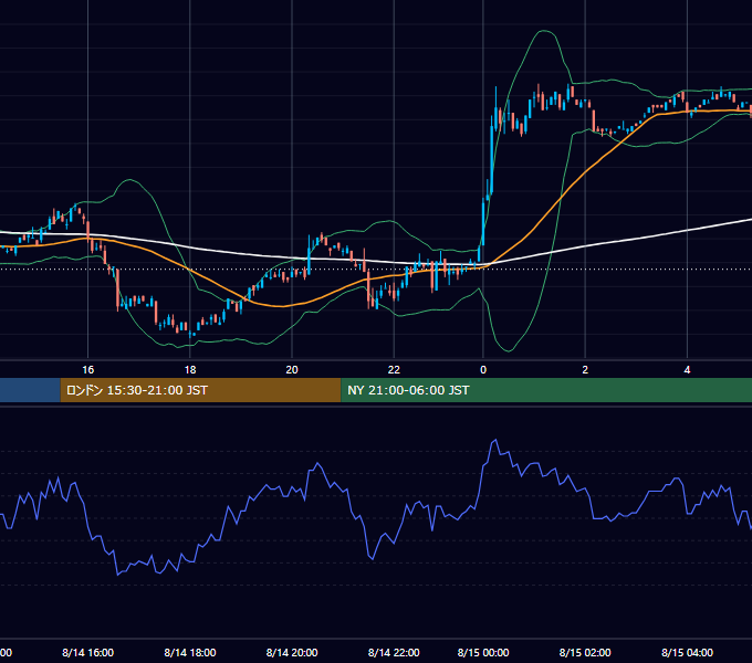 2001年8月14日（火） EUR/USD 5分足チャート