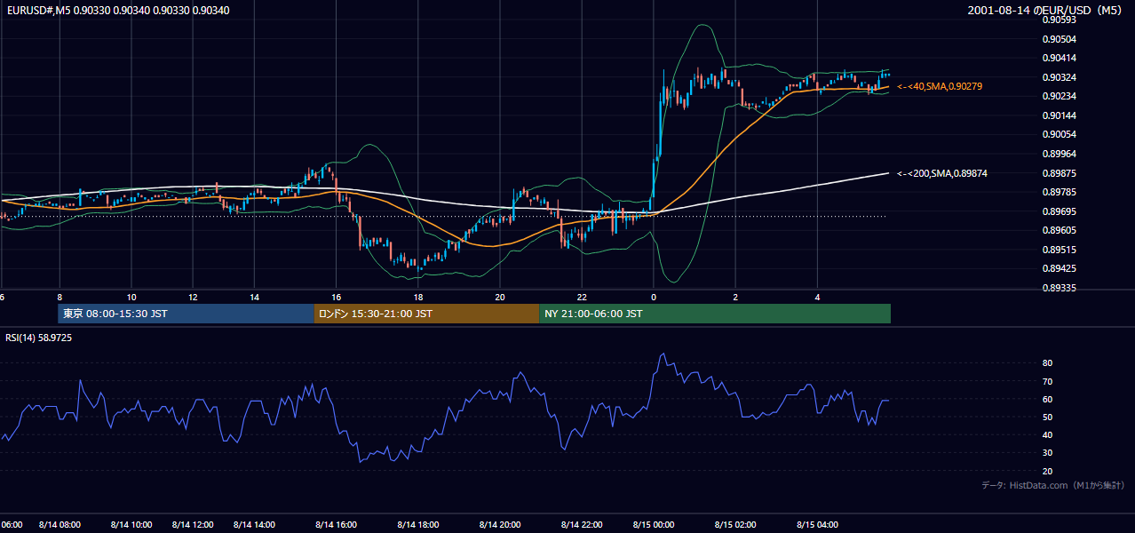 2001年8月14日（火） EUR/USD 5分足チャート