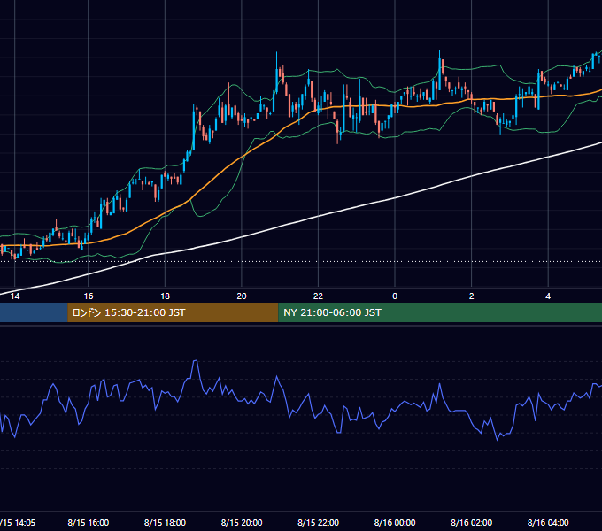 2001年8月15日（水） EUR/USD 5分足チャート