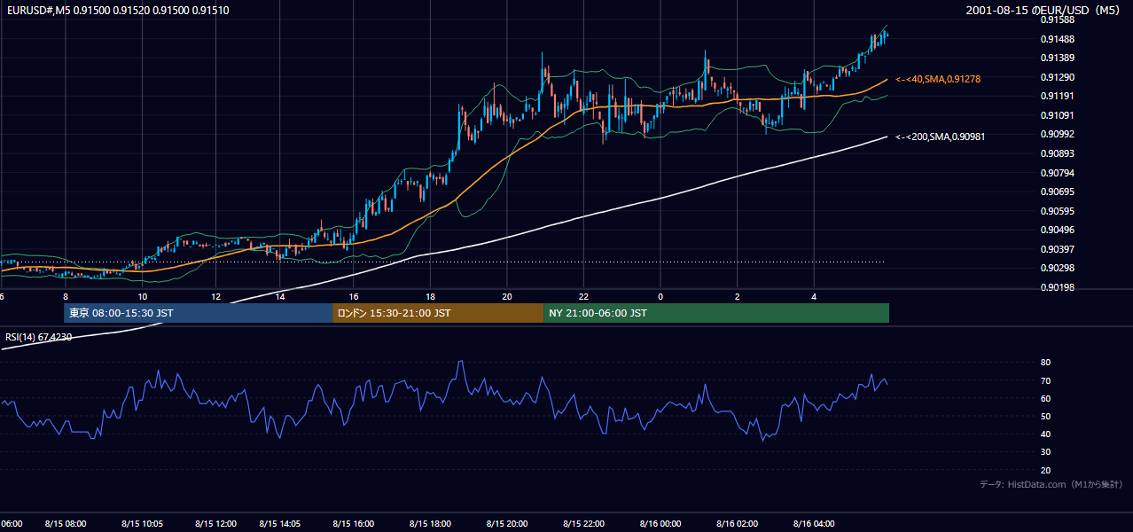 2001年8月15日(水) EUR/USD 5分足チャート