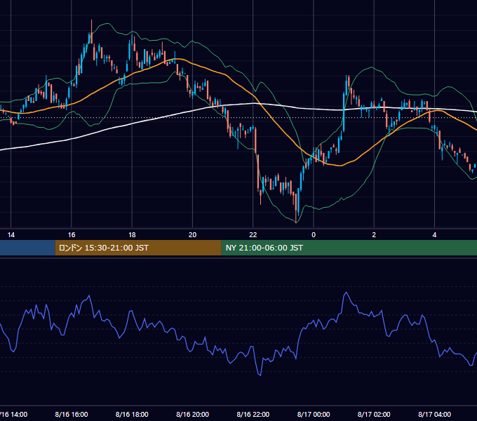2001年8月16日（木） EUR/USD 5分足チャート