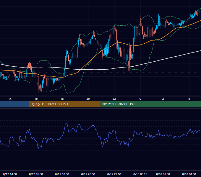 2001年8月17日（金） EUR/USD 5分足チャート