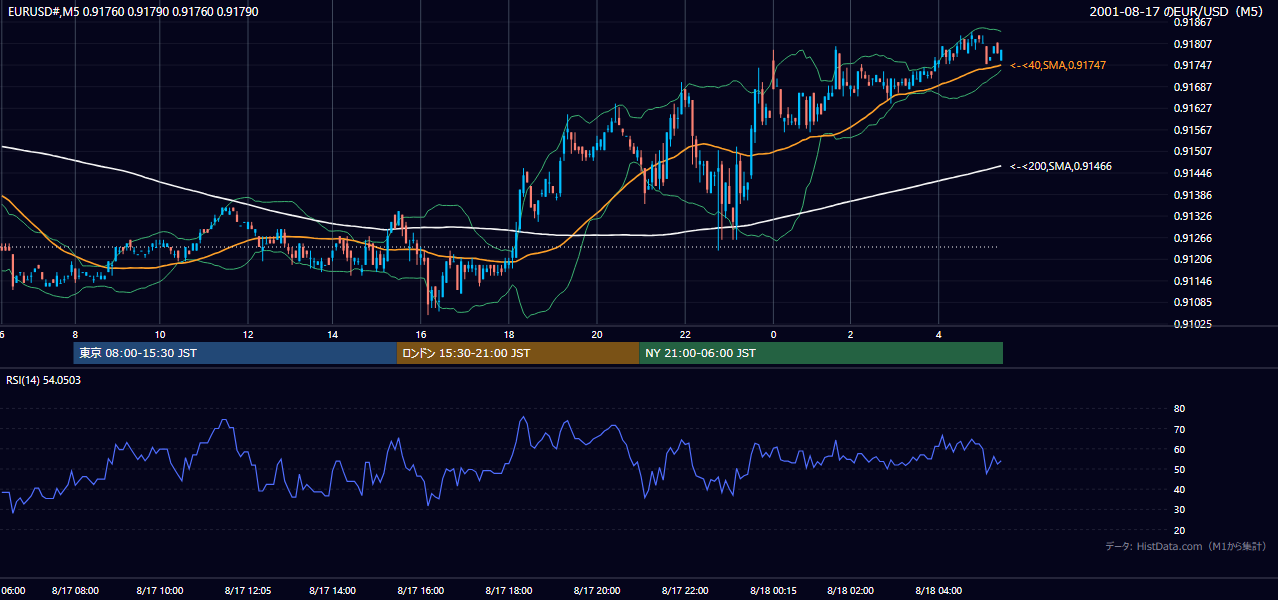 2001年8月17日(金) EUR/USD 5分足チャート