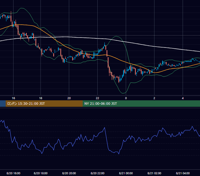 2001年8月20日（月） EUR/USD 5分足チャート