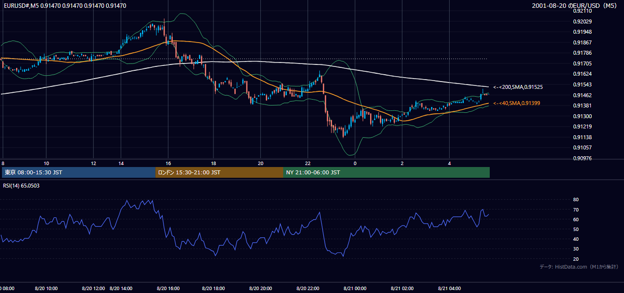 2001年8月20日(月) EUR/USD 5分足チャート