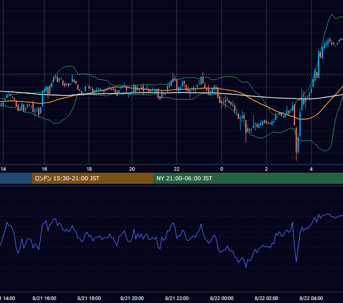2001年8月21日（火） EUR/USD 5分足チャート