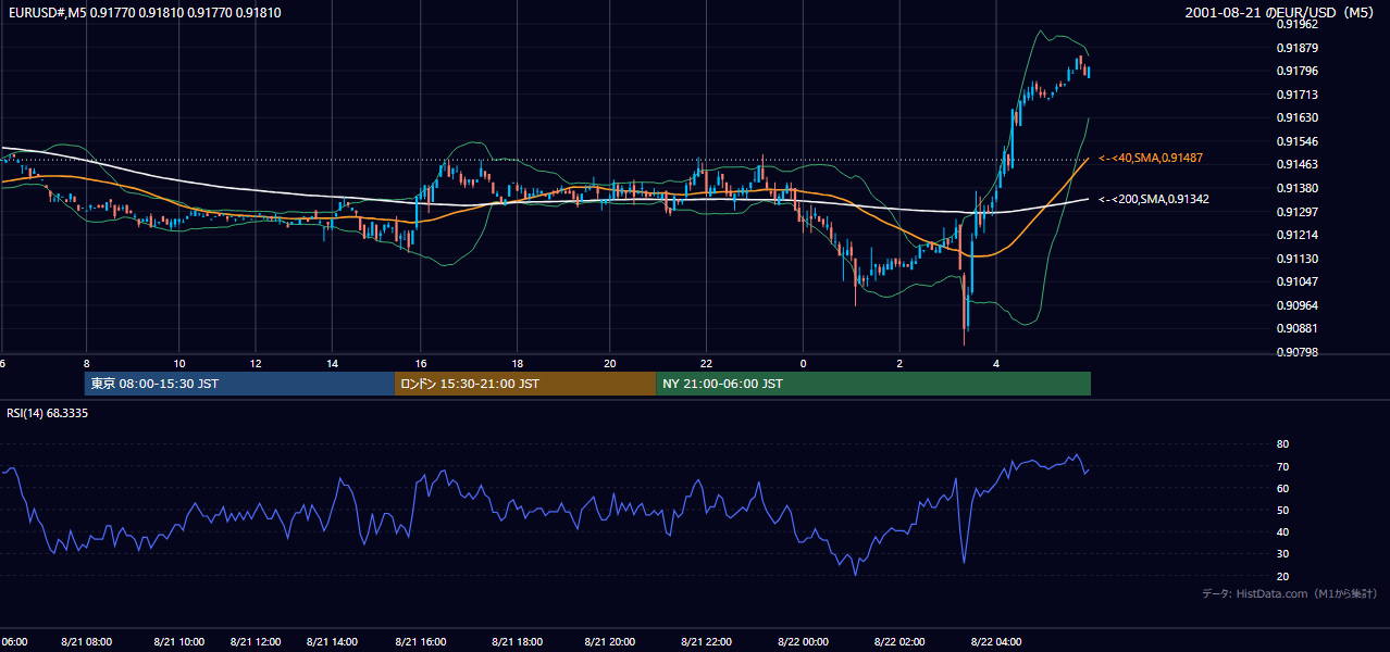 2001年8月21日（火） EUR/USD 5分足チャート