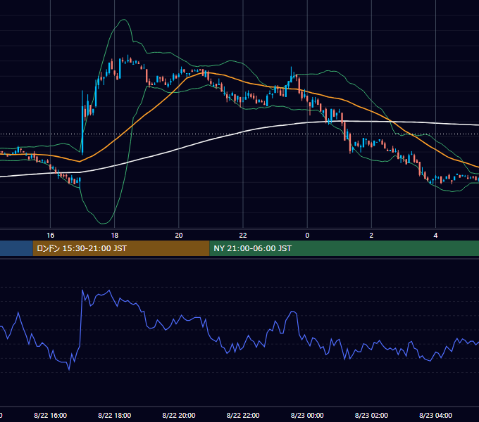2001年8月22日（水） EUR/USD 5分足チャート
