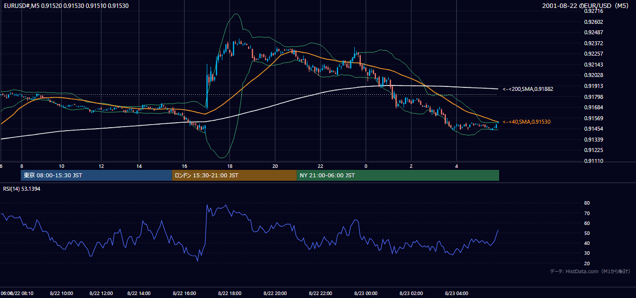 2001年8月22日(水) EUR/USD 5分足チャート
