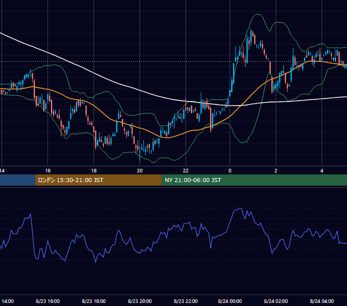 2001年8月23日（木） EUR/USD 5分足チャート