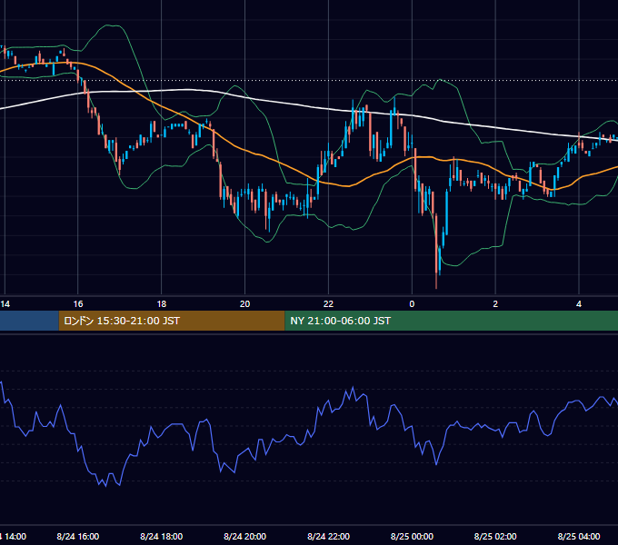 2001年8月24日（金） EUR/USD 5分足チャート