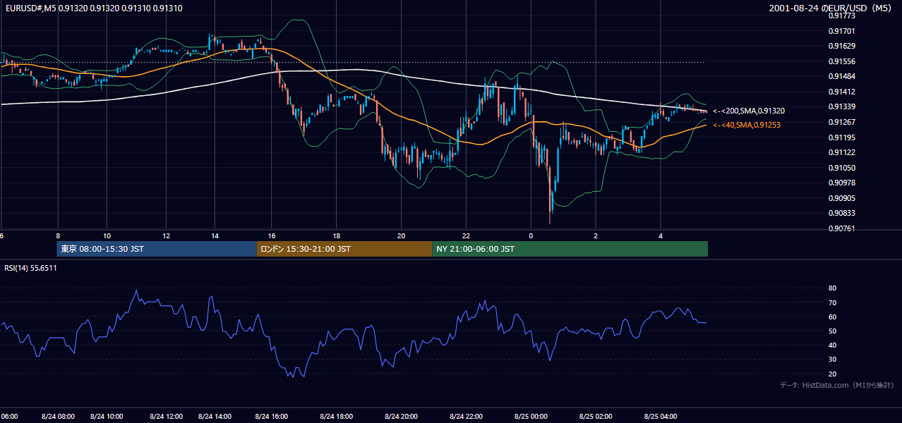 2001年8月24日(金) EUR/USD 5分足チャート