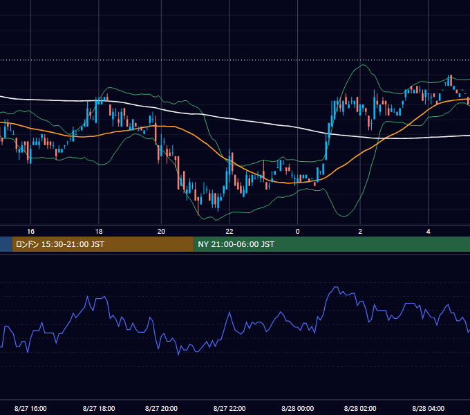 2001年8月27日（月） EUR/USD 5分足チャート