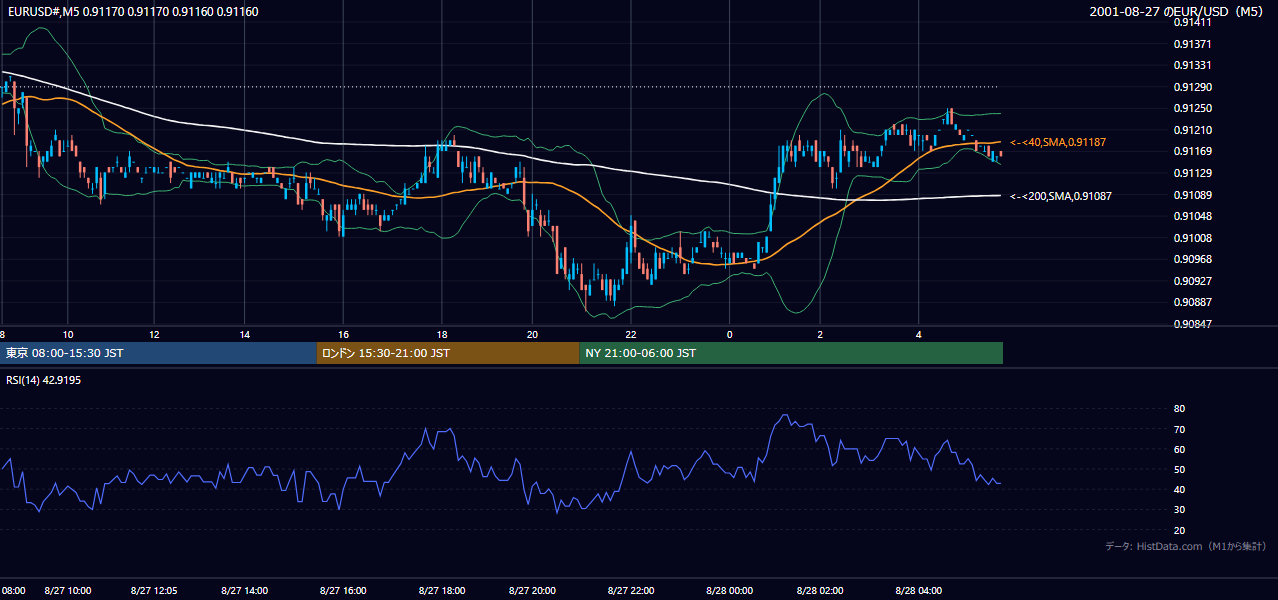 2001年8月27日(月) EUR/USD 5分足チャート