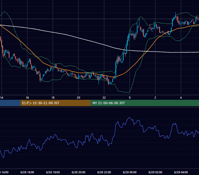 2001年8月28日（火） EUR/USD 5分足チャート