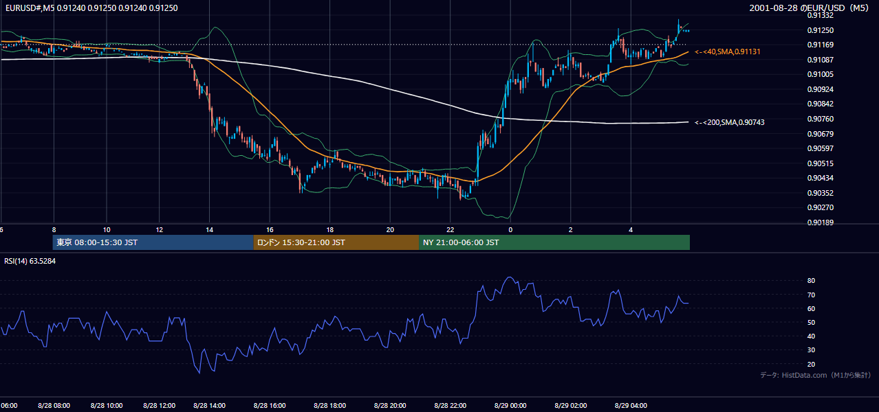 2001年8月28日(火) EUR/USD 5分足チャート