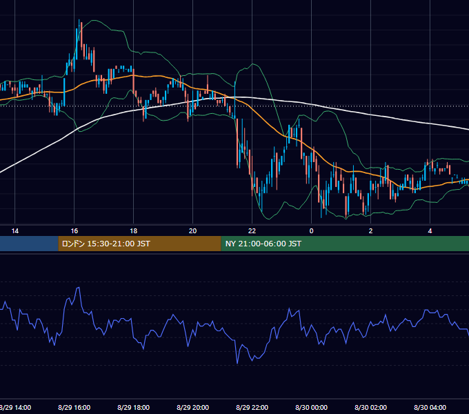 2001年8月29日（水） EUR/USD 5分足チャート