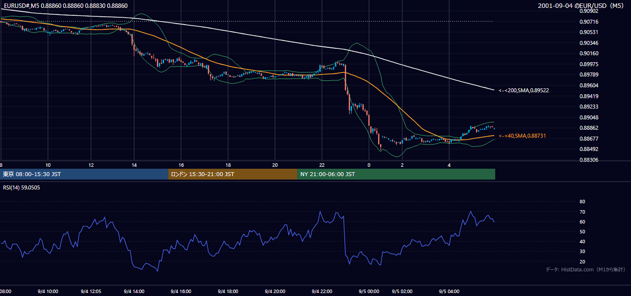 2001年9月4日（火） EUR/USD 5分足チャート