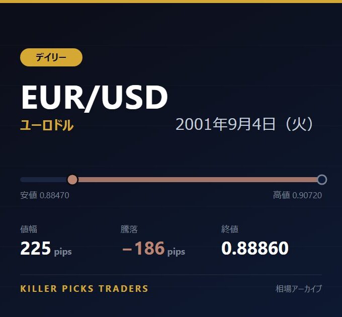 EUR/USD 2001年9月4日（火） 値幅225pips