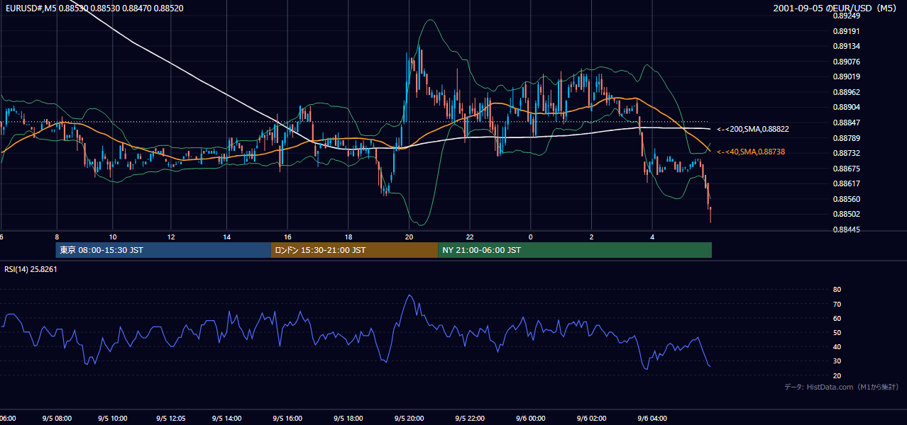 2001-09-05（水） EUR/USD 5分足チャート