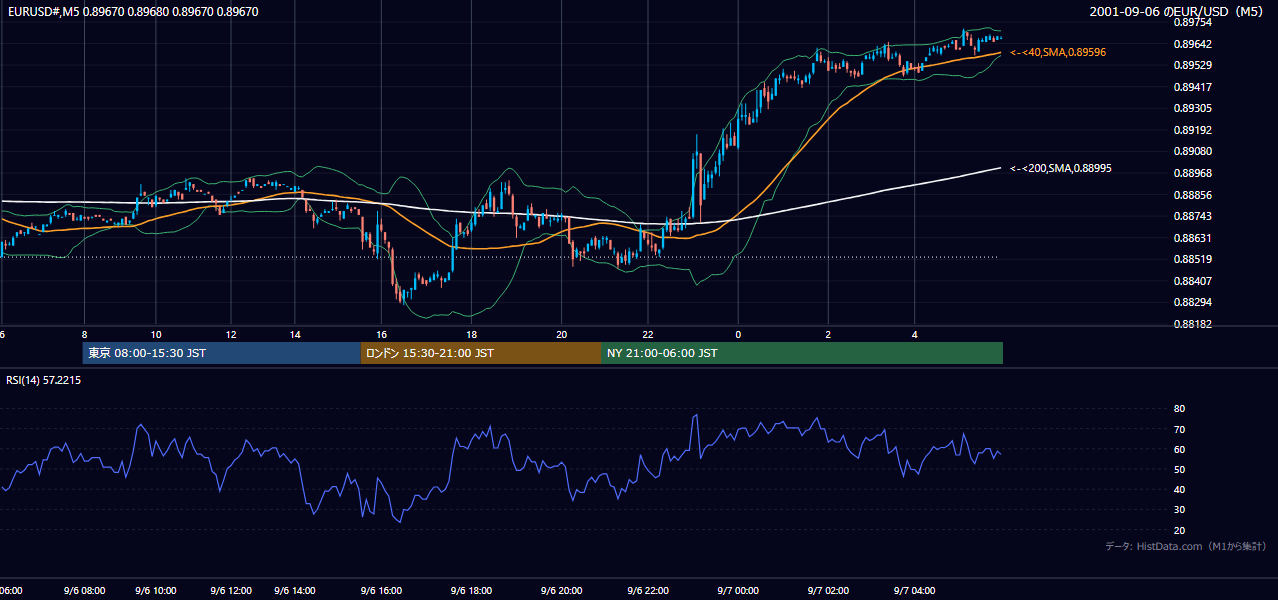 2001-09-06（木） EUR/USD 5分足チャート