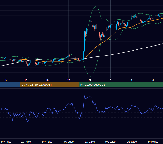 2001年9月7日（金） EUR/USD 5分足チャート