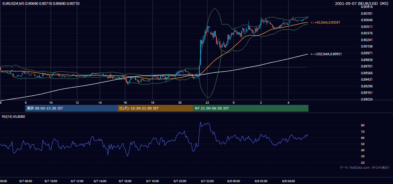 2001年9月7日(金) EUR/USD 5分足チャート