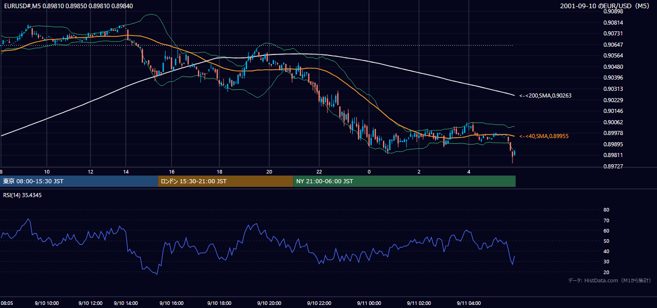 2001-09-10(月) EUR/USD 5分足チャート