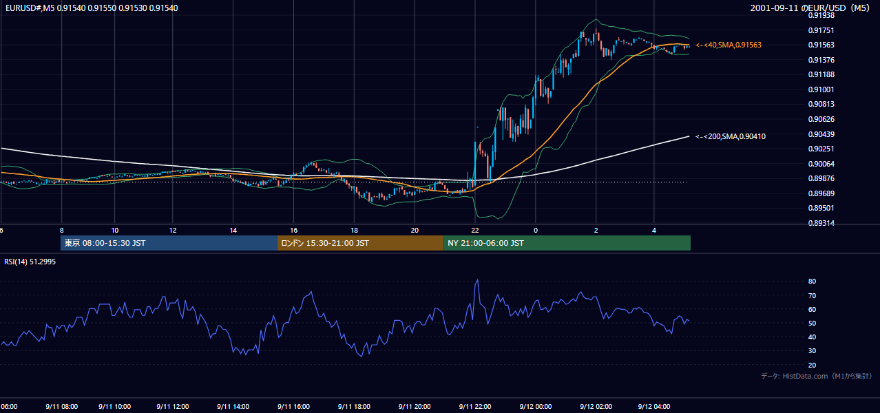 2001-09-11(火) EUR/USD 5分足チャート