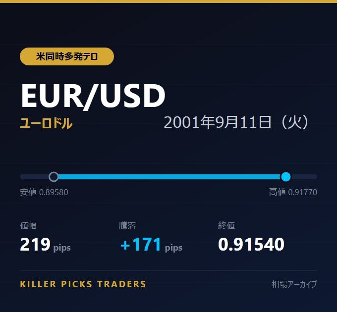 EUR/USD 2001年9月11日(火) 値幅219pips