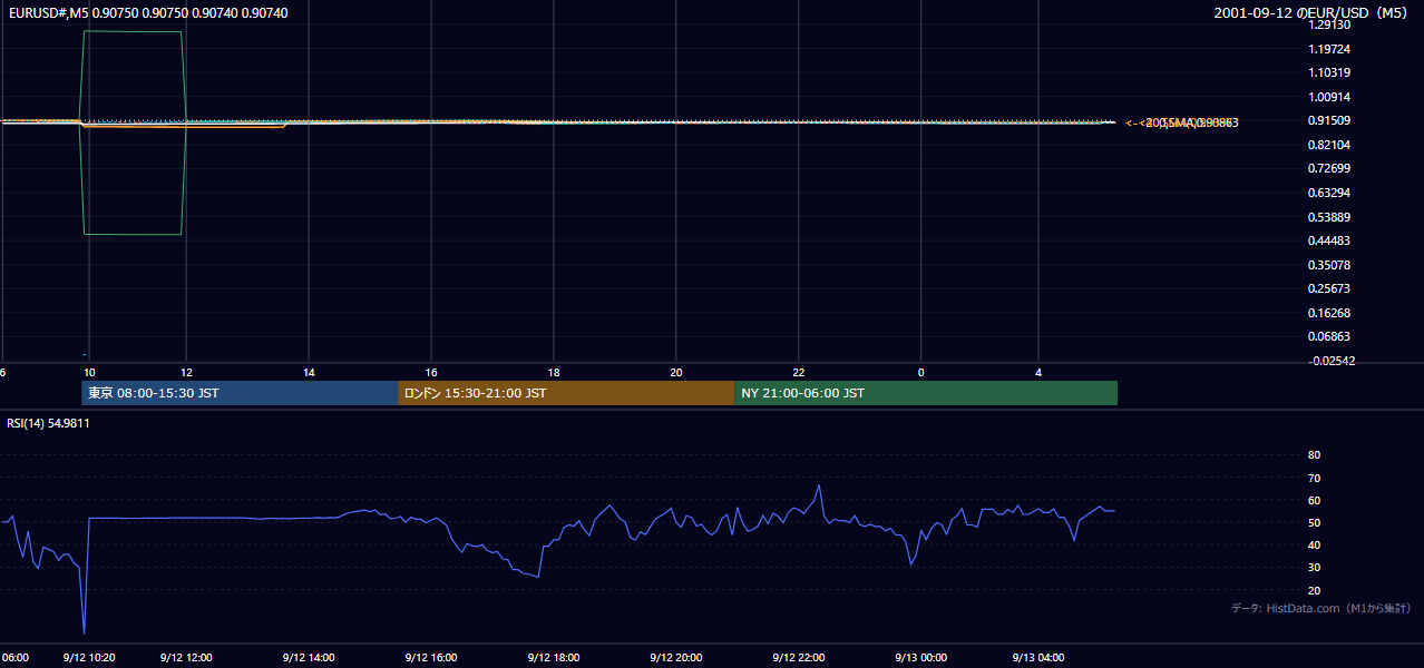 2001-09-12(水) EUR/USD 5分足チャート