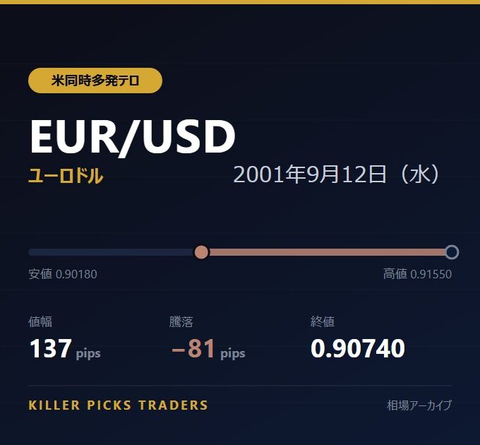 EUR/USD 2001年9月12日(水) 値幅137pips