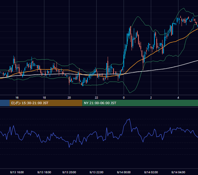 2001年9月13日(木) EUR/USD 5分足チャート