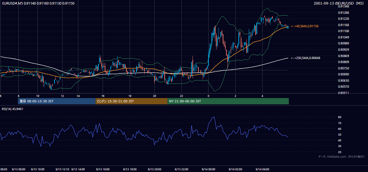 2001-09-13(木) EUR/USD 5分足チャート
