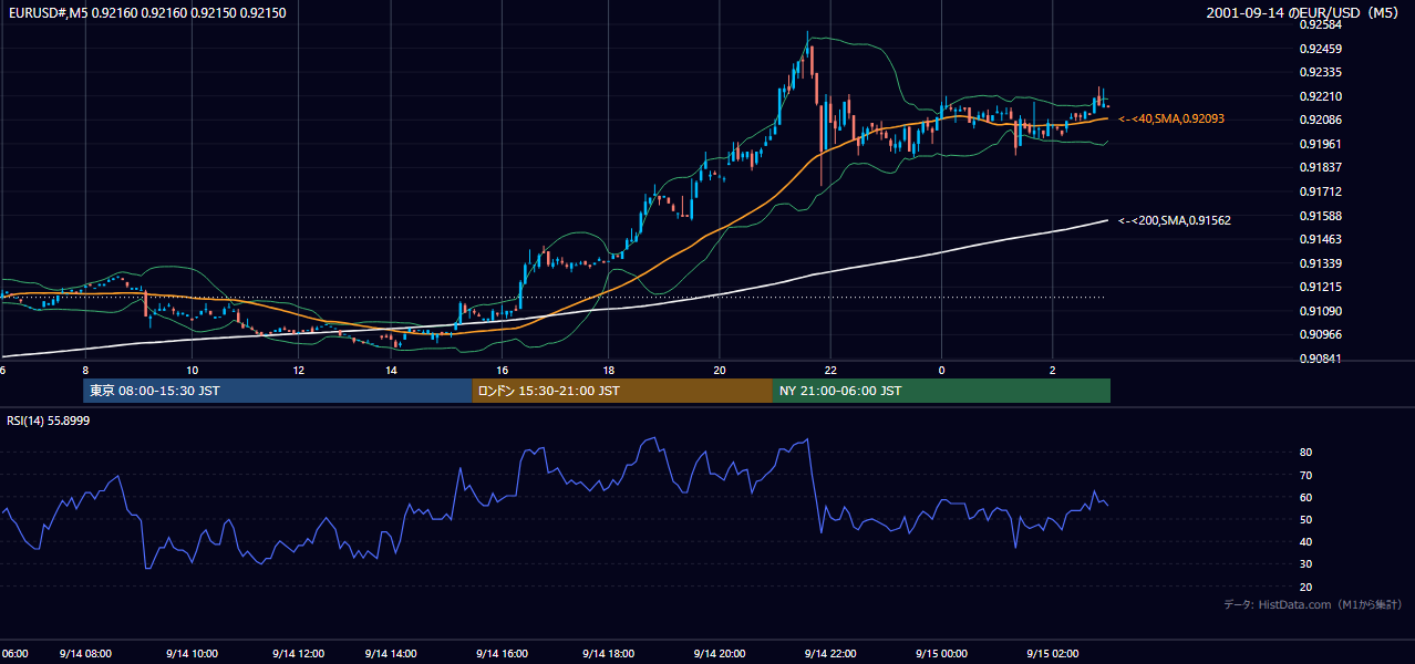 2001-09-14(金) EUR/USD 5分足チャート