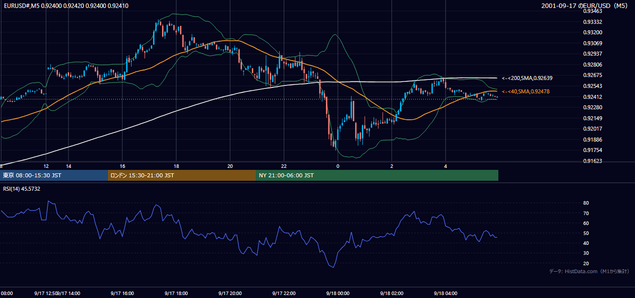 2001年9月17日(月) EUR/USD 5分足チャート