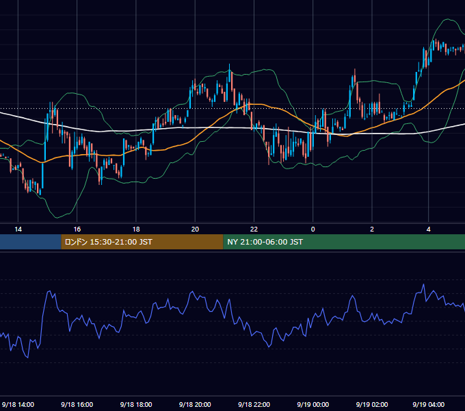 2001年9月18日（火） EUR/USD 5分足チャート