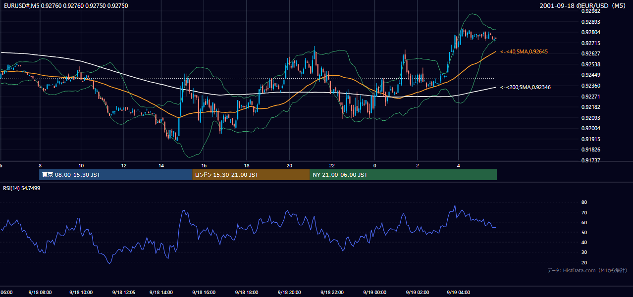 2001年9月18日（火） EUR/USD 5分足チャート