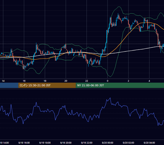 2001年9月19日（水） EUR/USD 5分足チャート