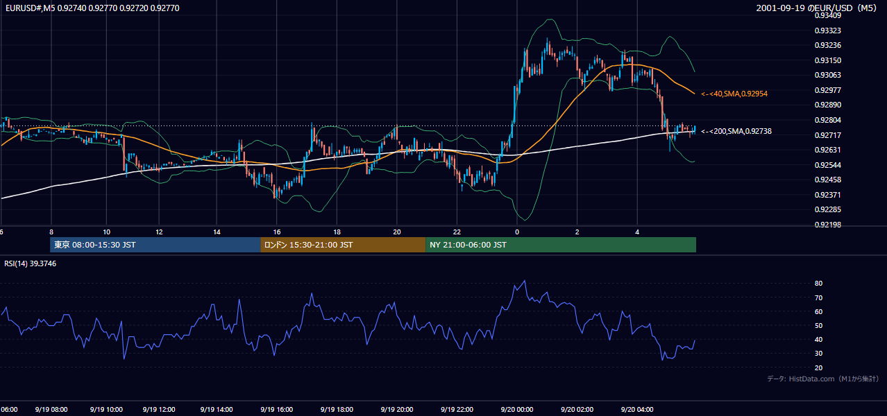 2001年9月19日(水) EUR/USD 5分足チャート