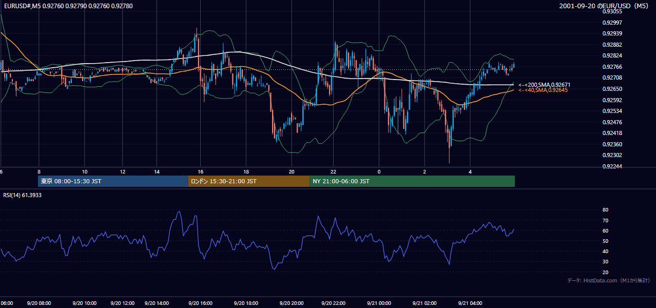 2001年9月20日(木) EUR/USD 5分足チャート