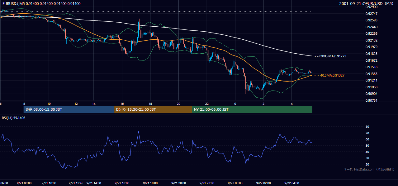 2001年9月21日(金) EUR/USD 5分足チャート