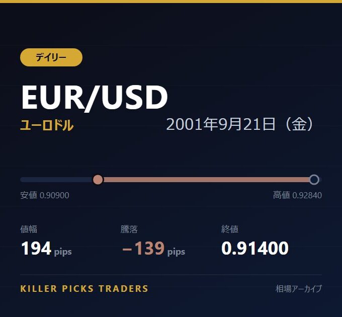 EUR/USD 2001年9月21日（金） 値幅194pips