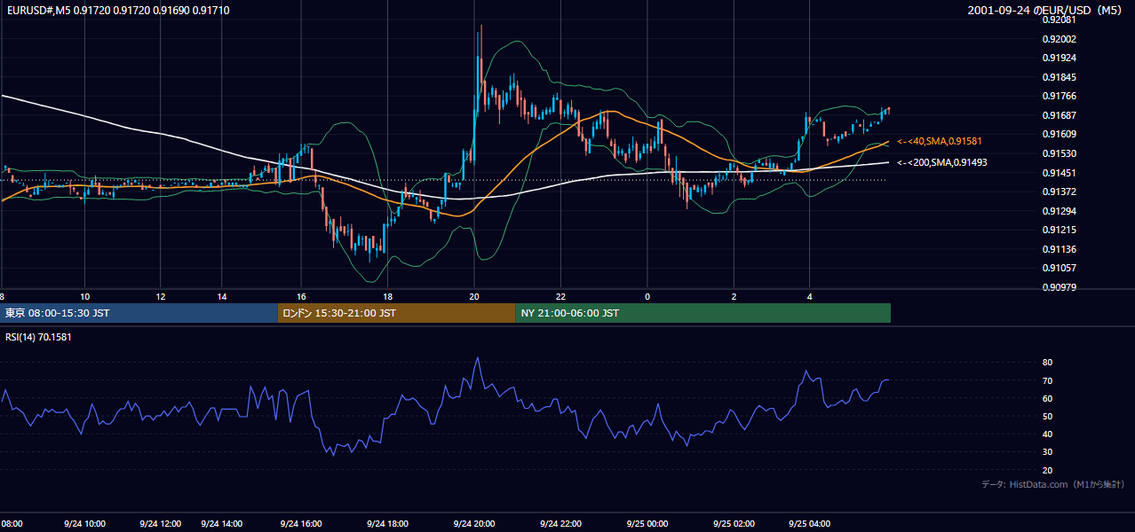 2001年9月24日（月） EUR/USD 5分足チャート