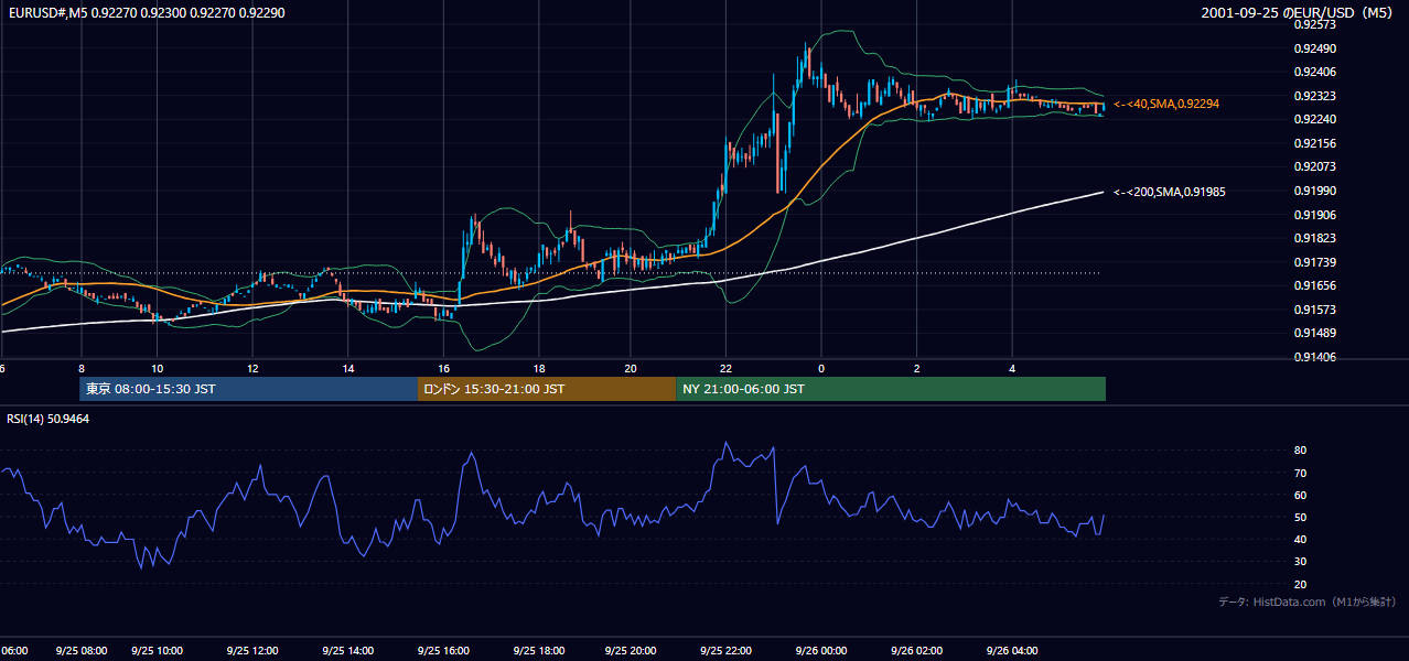 2001年9月25日(火) EUR/USD 5分足チャート