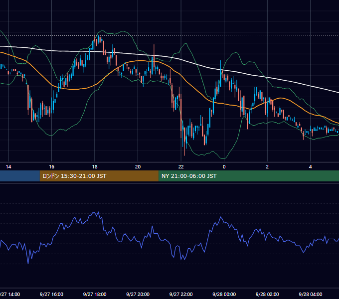 2001年9月27日（木） EUR/USD 5分足チャート