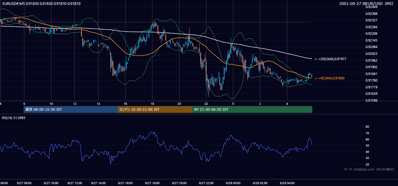 2001年9月27日(木) EUR/USD 5分足チャート