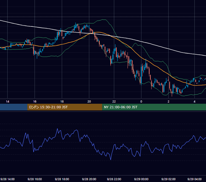 2001年9月28日（金） EUR/USD 5分足チャート