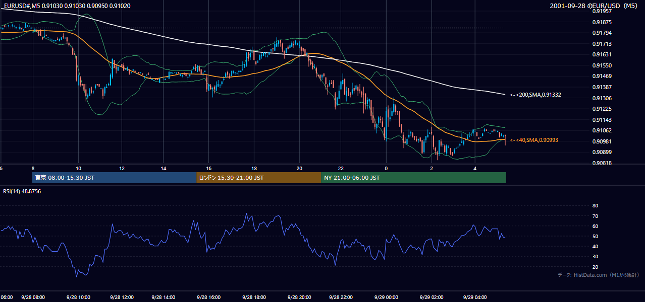 2001-09-28（金） EUR/USD 5分足チャート