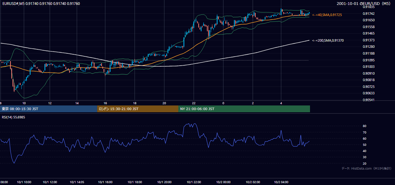 2001年10月1日（月） EUR/USD 5分足チャート